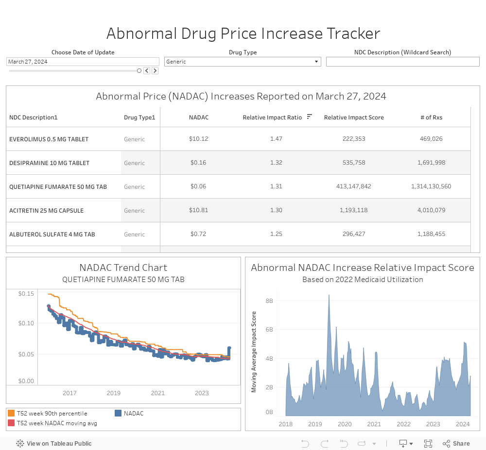 Abnormal Drug Price Increase Tracker 