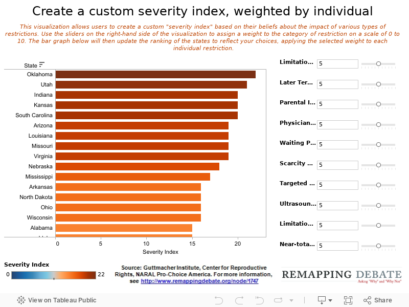 Create a custom severity index, weighted by individual limitation 