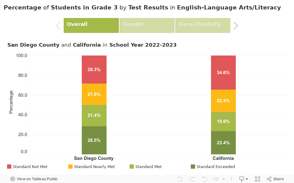 Percentage of Students in Grade 3 by Test Results in English-Language Arts/Literacy 