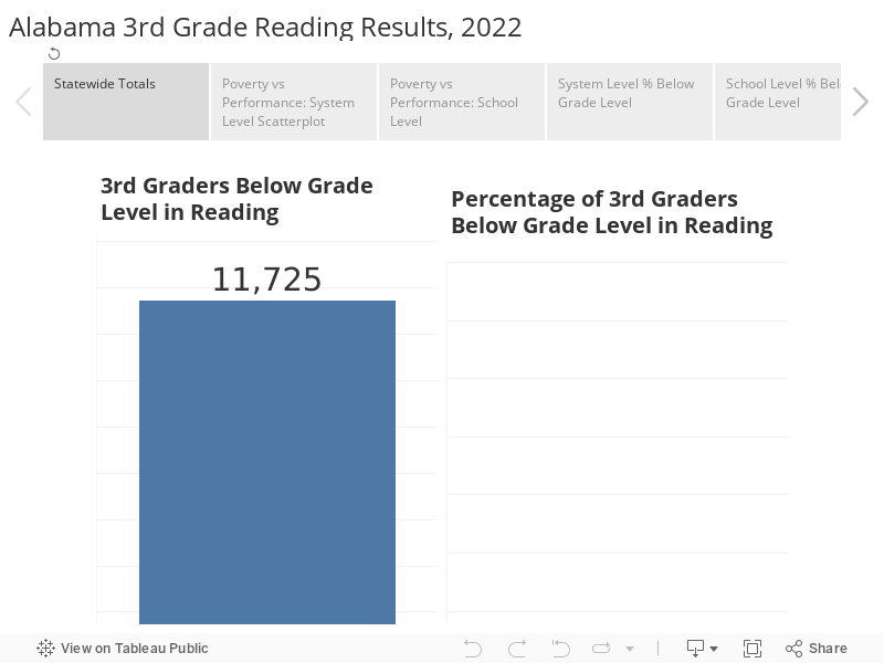 Alabama 3rd Grade Reading Results, 2022  