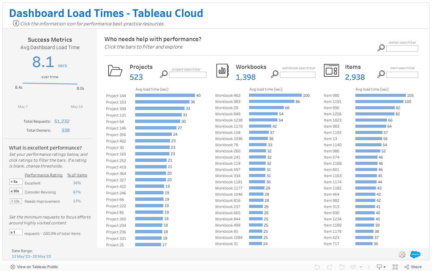 Dashboard Load Times - Tableau Cloud Click the information icon for performance best-practice resources 