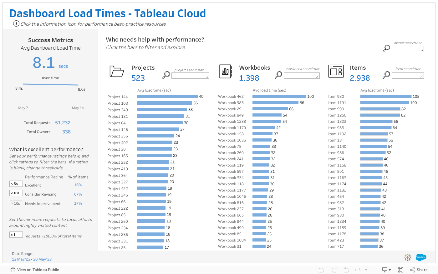 儀表板載入速度 - Tableau Cloud 如需效能最佳做法資源，請按一下資訊圖示 