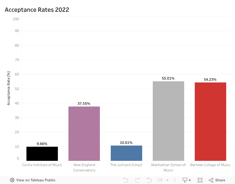 Acceptance 2022 Dash