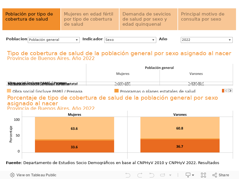 Población que concretó consultas en el sistema de salud en los últimos 12 meses 