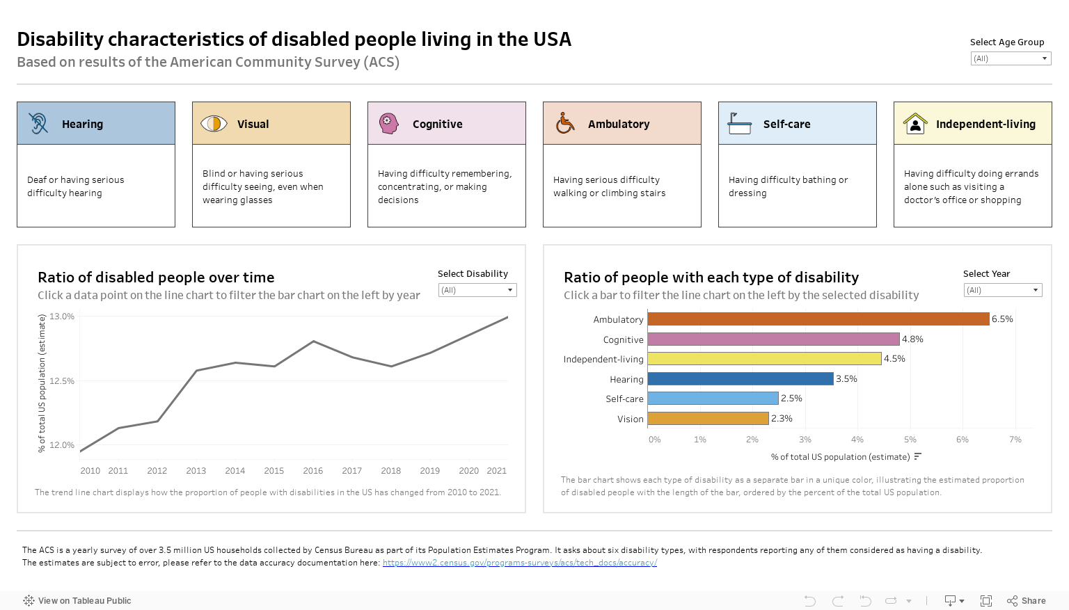 A fairly conventionally laid out business dashboard with a strict rectangular grid, but with readable typography, ample whitespace and consistent, bright, happy colors. Its topic is estimated number of people with different types of disabilities in the US.