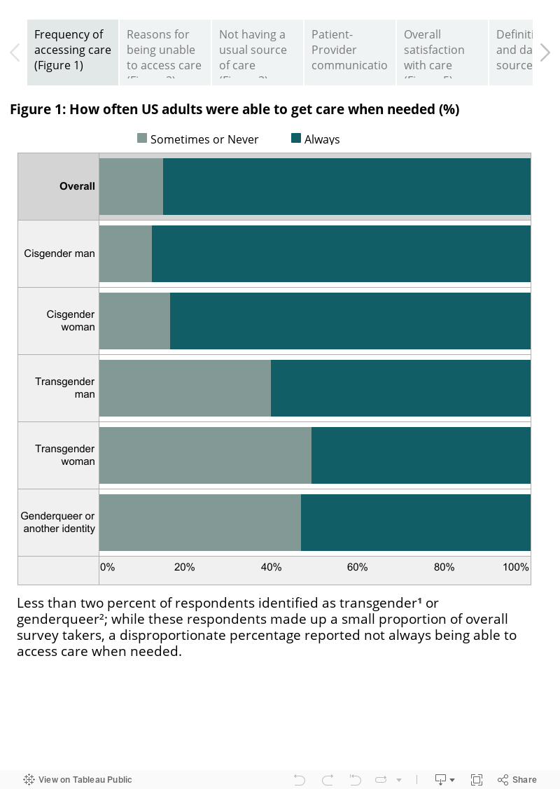 Transgender and Genderqueer Adults' Health Care Access and Satisfaction, Compared to Cisgender and All Adults in the United StatesSource: AAMC Consumer Survey of Health Care Access (December 2018-December 2021) 