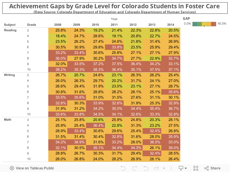 Achievement Gaps by Grade Level for Colorado Students in Foster Care (Data Source: Colorado Department of Education and Colorado Department of Human Services)  