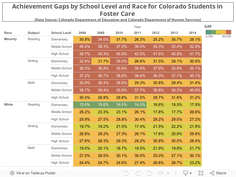 Achievement Gaps by School Level and Race for Colorado Students in Foster Care (Data Source: Colorado Department of Education and Colorado Department of Human Services)  