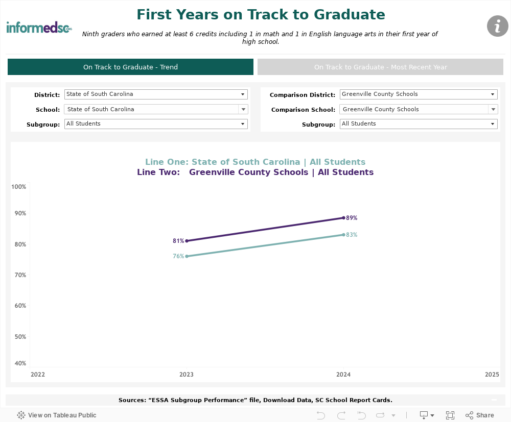 First Year on Track Dashboard 