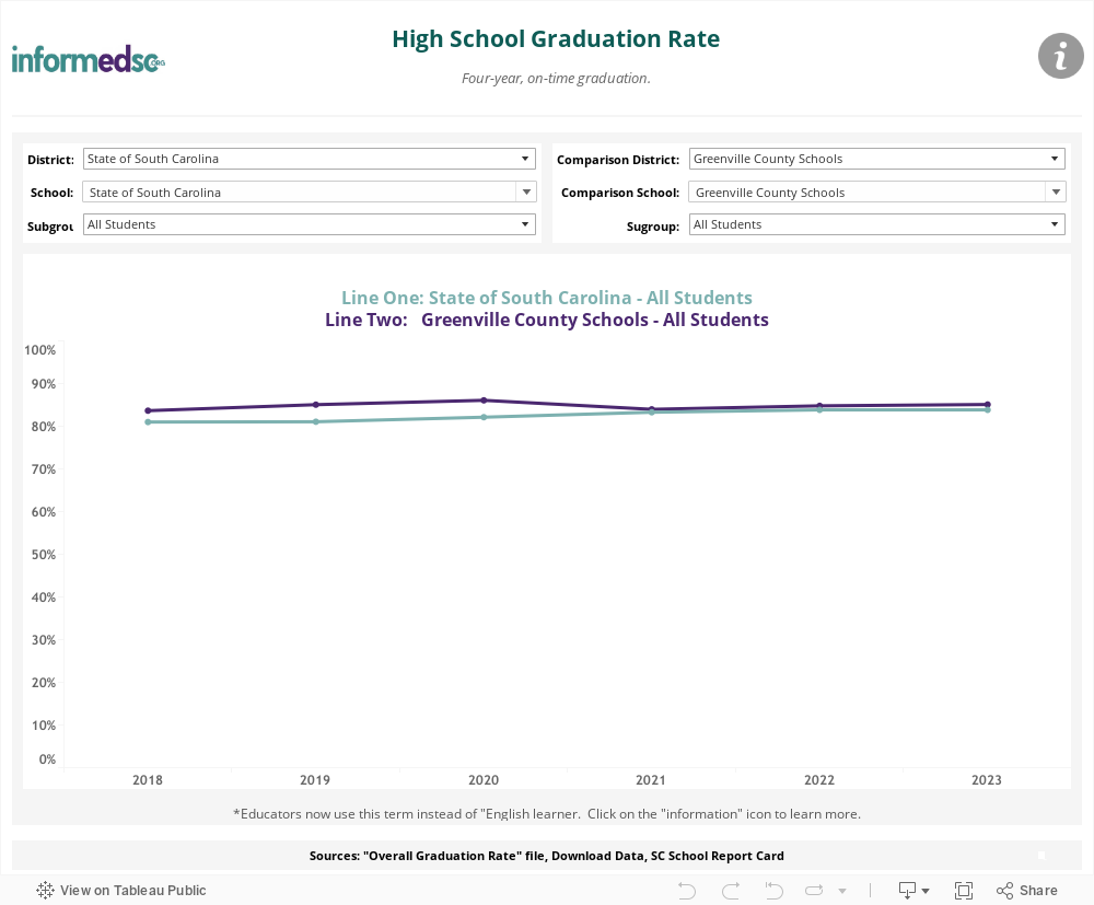 Achievements - High School - Graduation Rate 