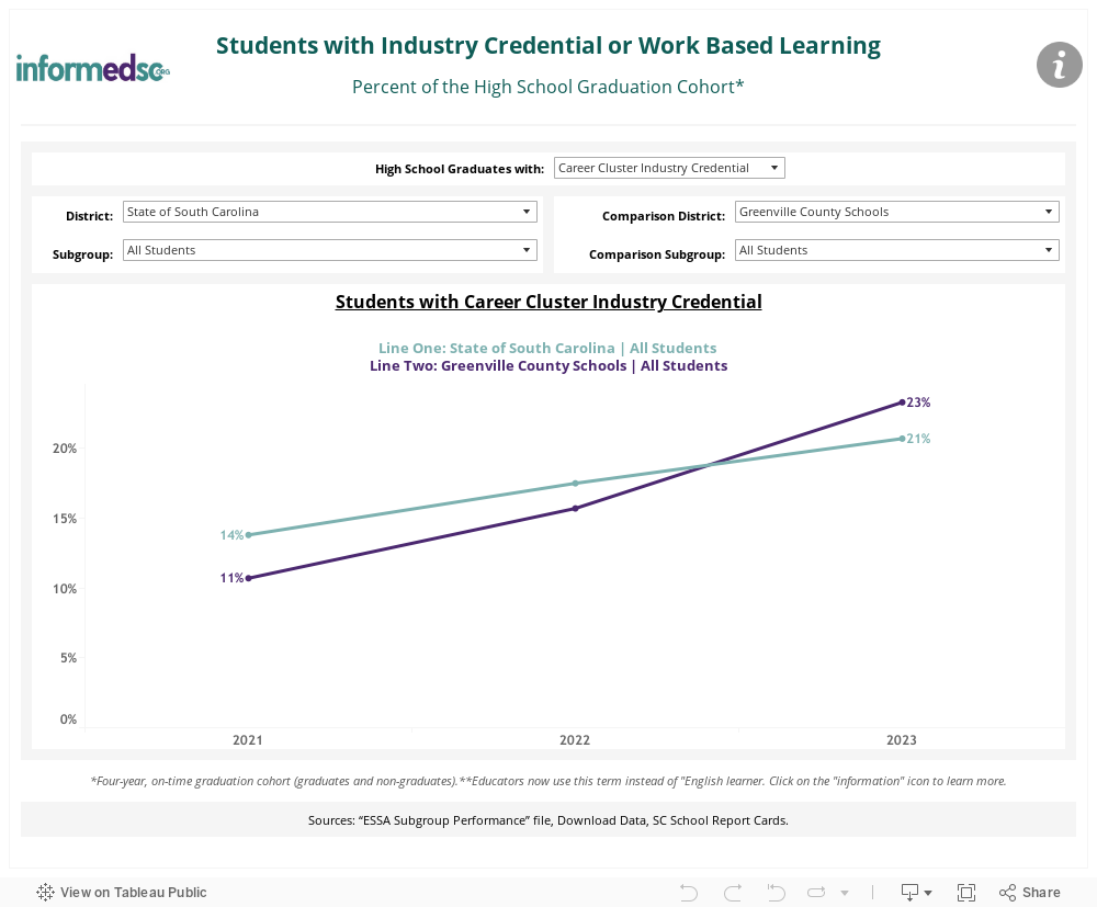 Percent with Credentials of Work-Based Learning Dashboard 