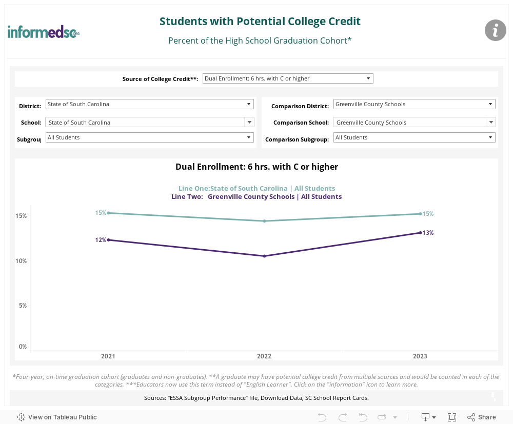 HS Grads with Potential College Credit 