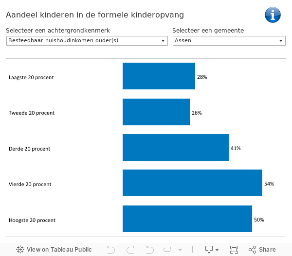 Opvang naar achtergrond kind 