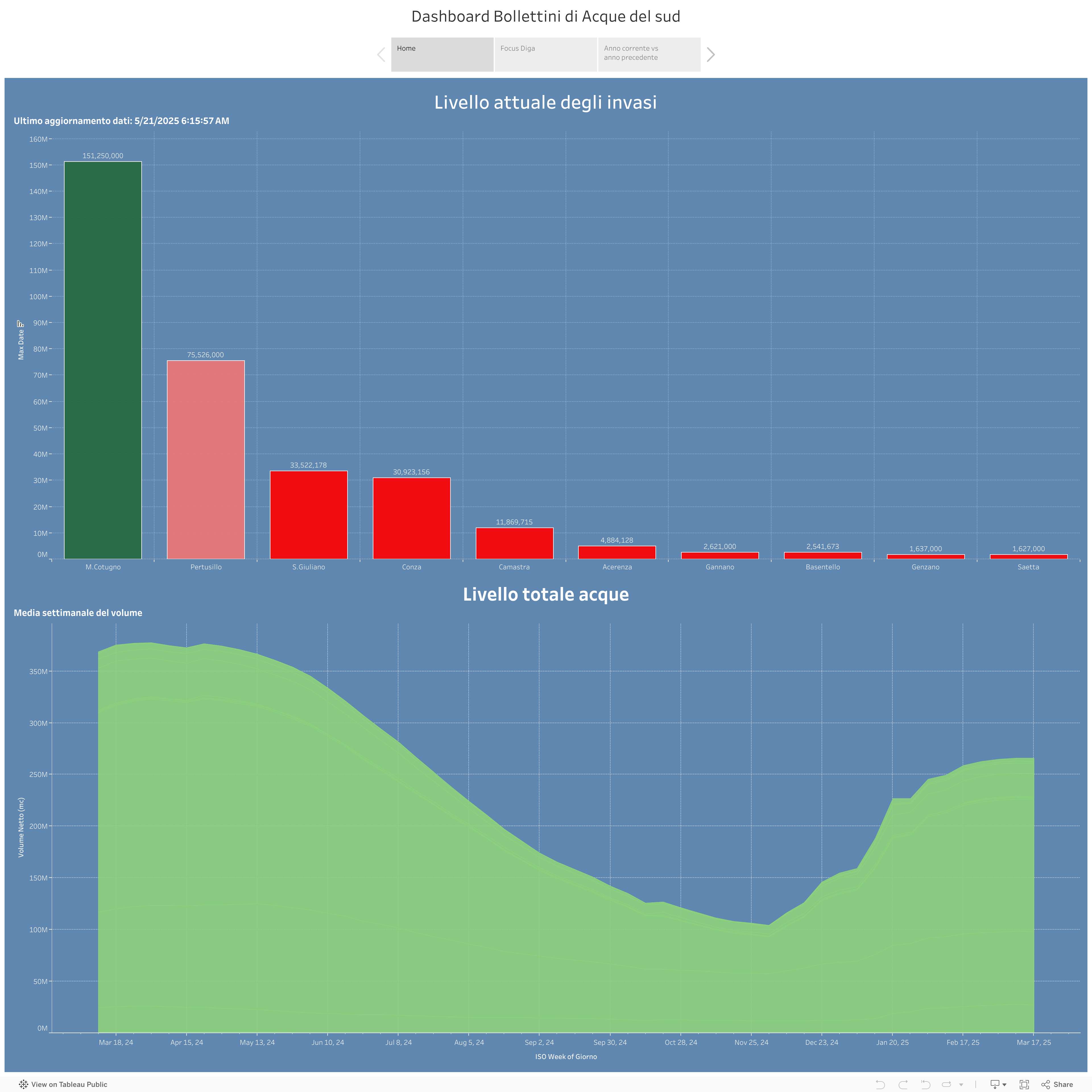 Dashboard Bollettini di Acque del sud 