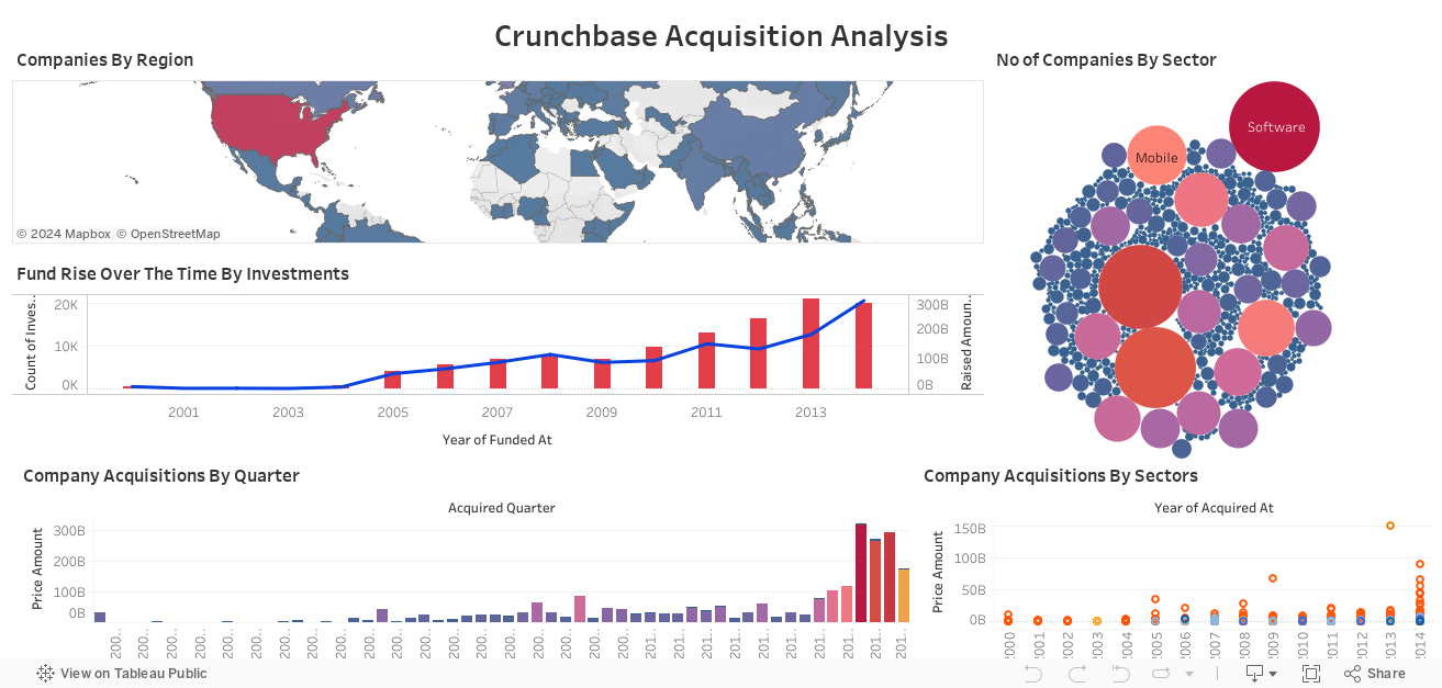 Crunchbase Acquisition Analysis 