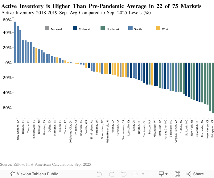 Active Inventory by Market 