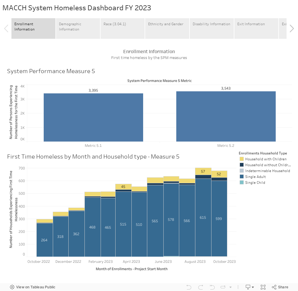 MACCH System Homeless Dashboard FY 2023 