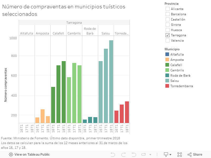 Número de compraventas en municipios tuísticos seleccionados 