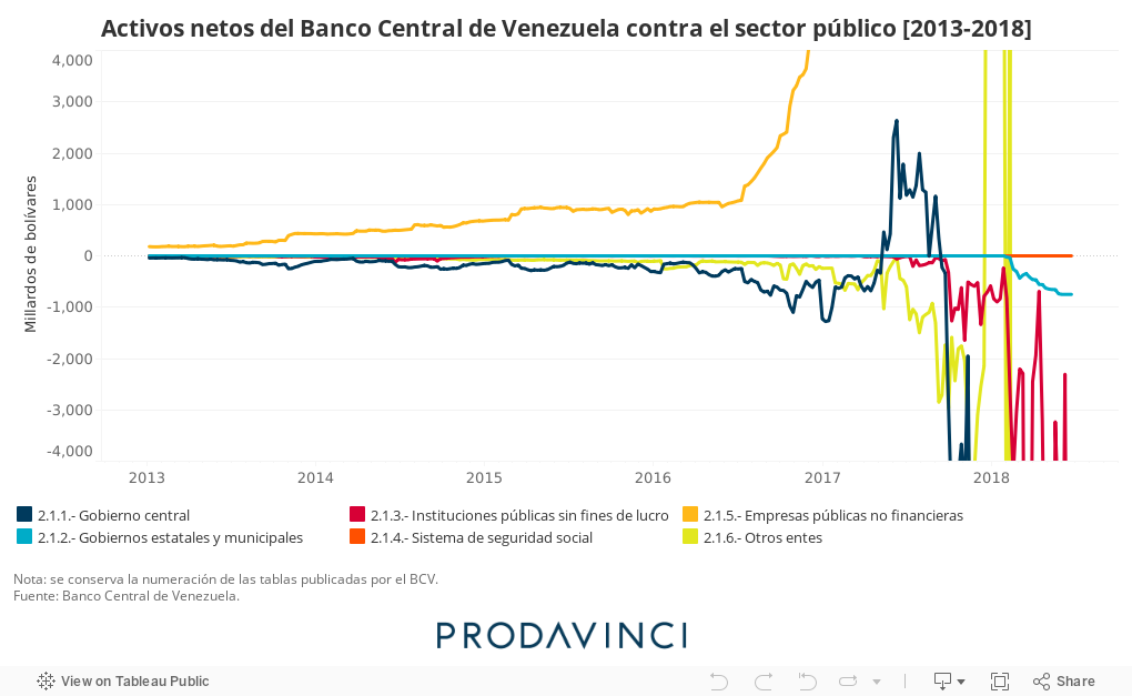 Activos netos del Banco Central de Venezuela contra el sector público [2013-2018] 
