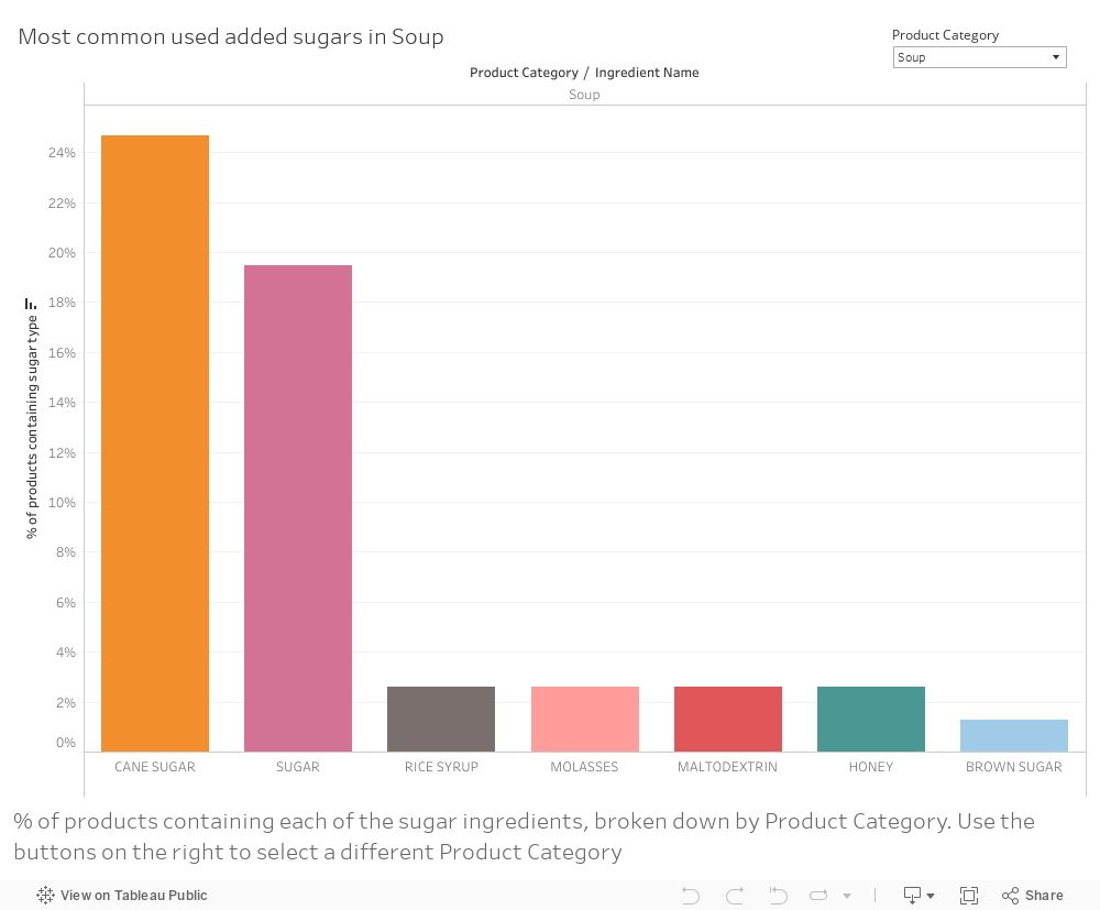 Top Sugar ingredients by Grocery Category 