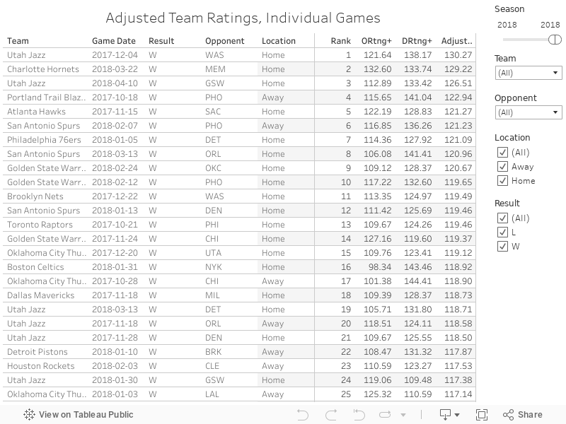 Adjusted Team Ratings, Individual Games 