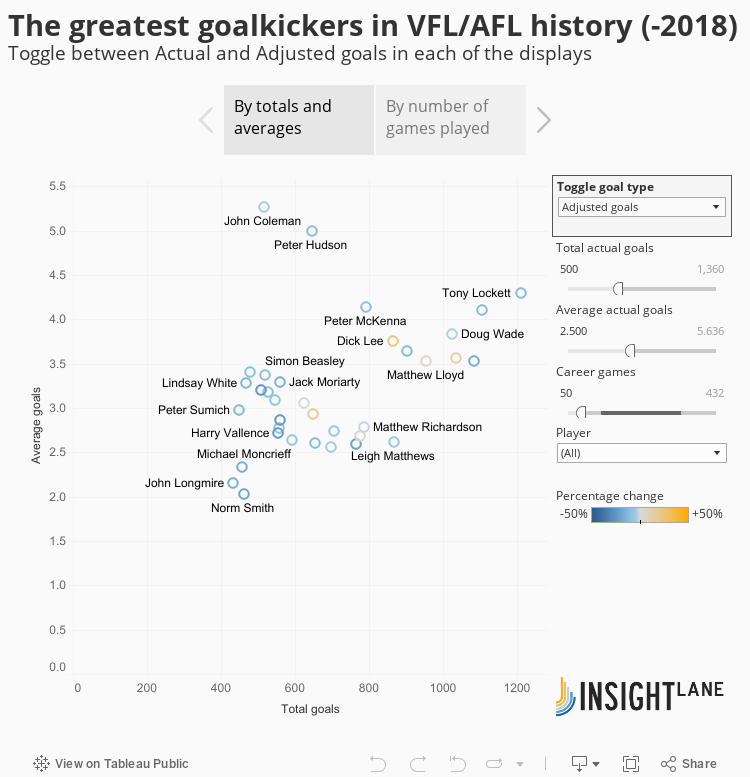 The greatest goalkickers in VFL/AFL historyToggle between Actual and Adjusted goals in each of the displays 
