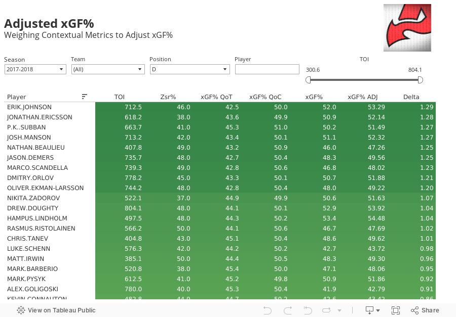 Adjusted xGF%Weighing Contextual Metrics to Adjust xGF% 