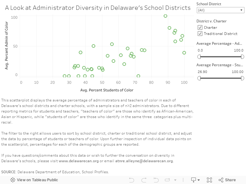 A Look at Administrator Diversity in Delaware's School Districts 