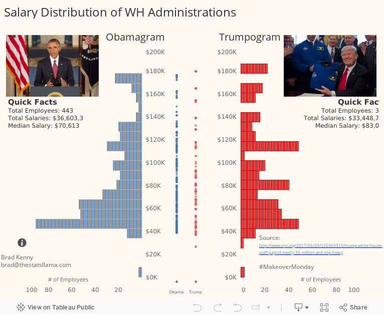 Salary Distribution of WH Administrations 