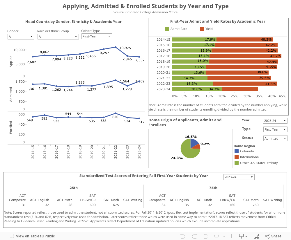Applying, Admitted & Enrolled Students by Year and TypeSource: Colorado College Admission Office 