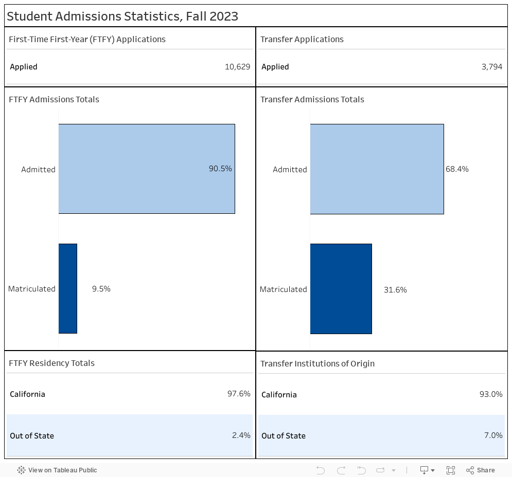 Student Admissions Statistics, Fall 2023 