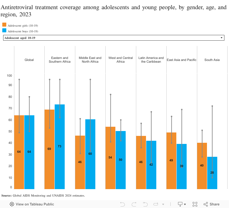 Adolescent HIV treatment - UNICEF DATA
