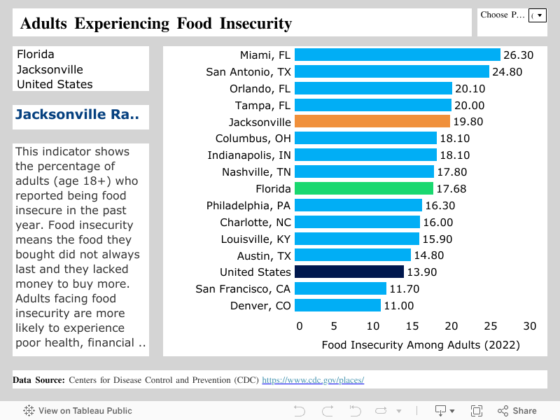  Adults Experiencing Food Insecurity 