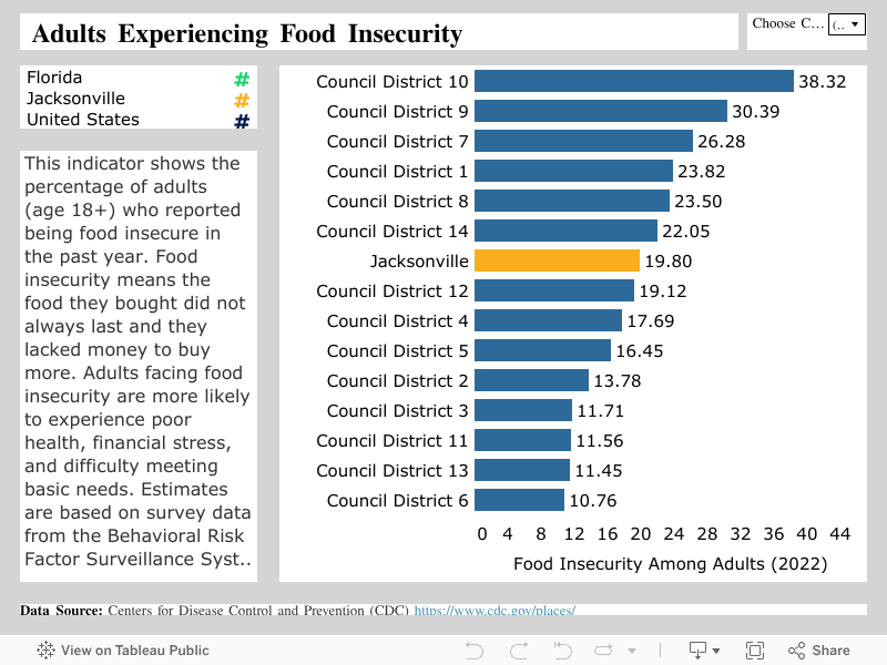  Adults Experiencing Food Insecurity 