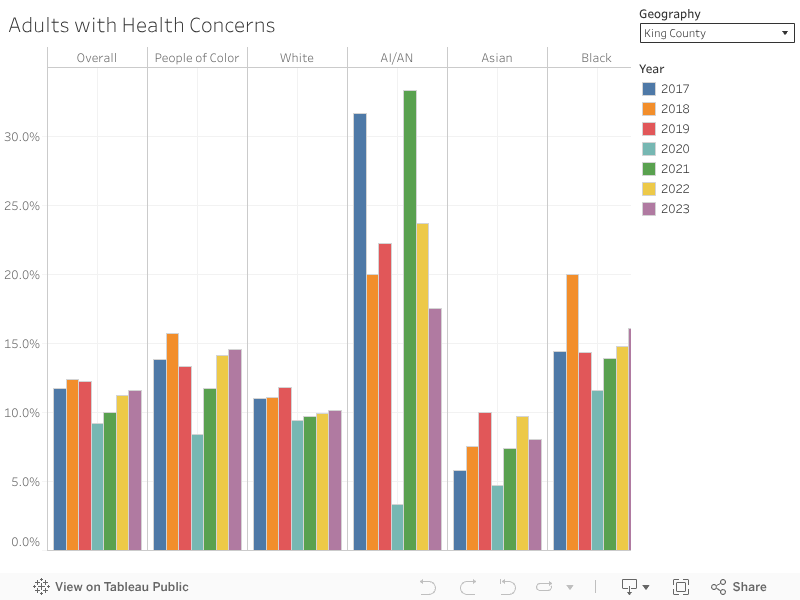 Adults with Health Concerns 