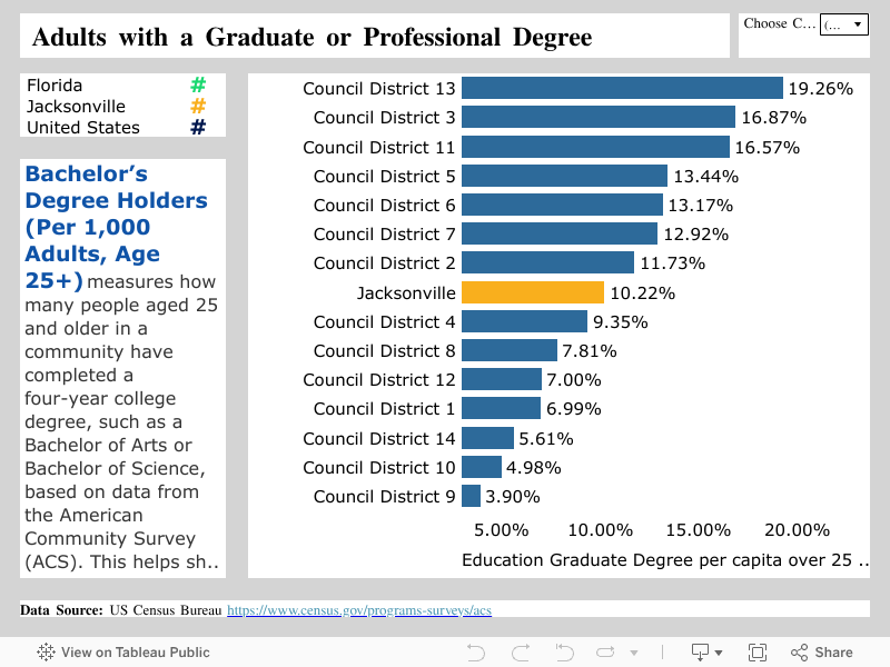  Adults with a Graduate or Professional Degree 
