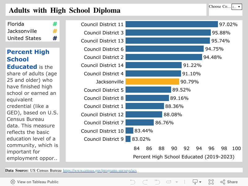  Adults with High School Diploma 
