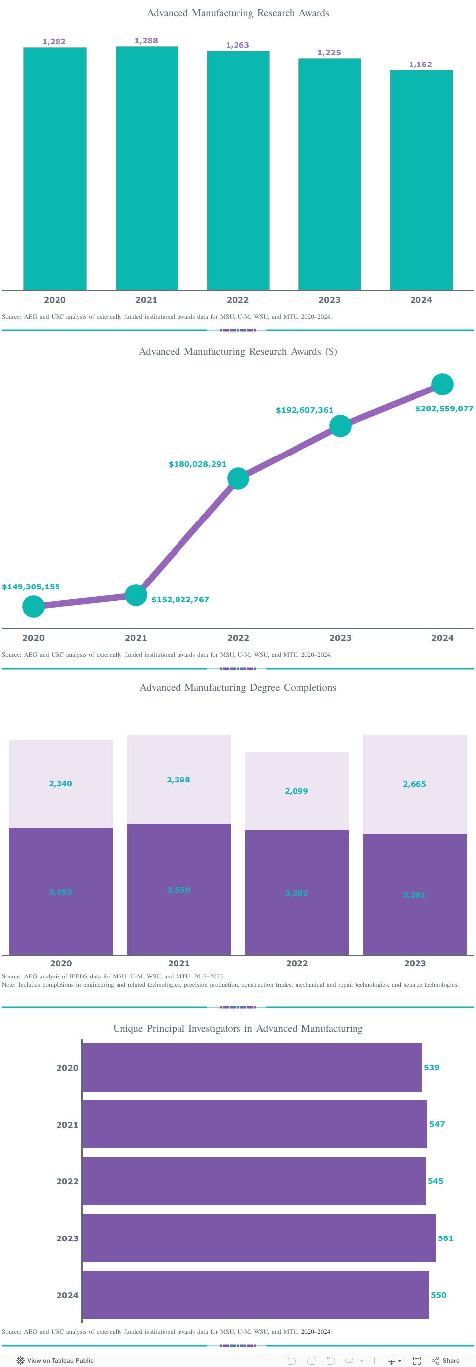 Advanced Manufacturing 