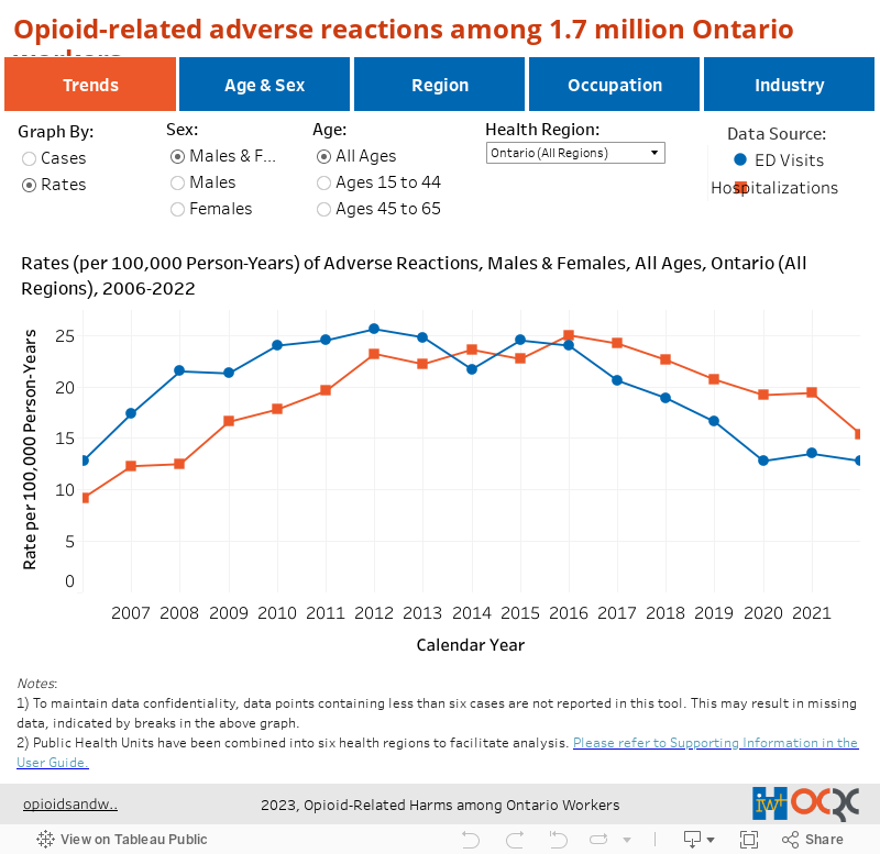 Opioid-related adverse reactions among 1.7 million Ontario workers 