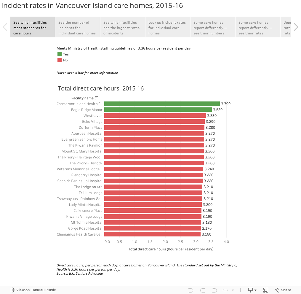 Incident rates in Vancouver Island care homes, 2015-16 
