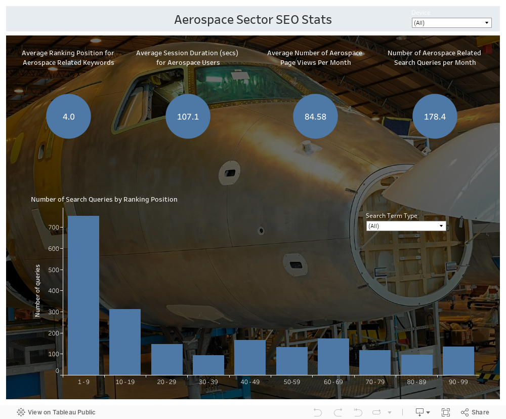 Aerospace Sector SEO Stats 