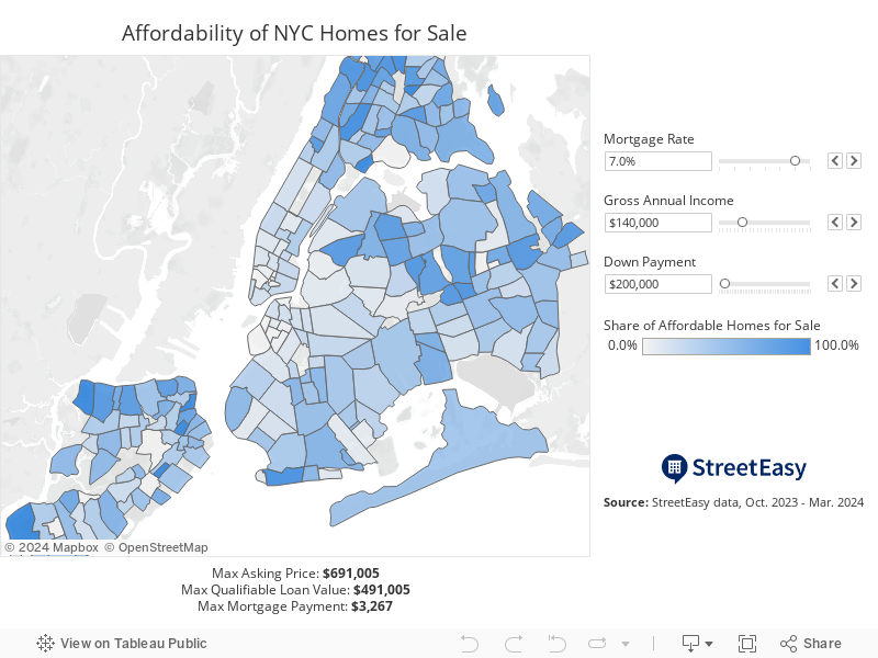 Affordability by Rate and Income 