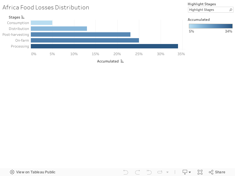 Africa Food Losses Distribution 