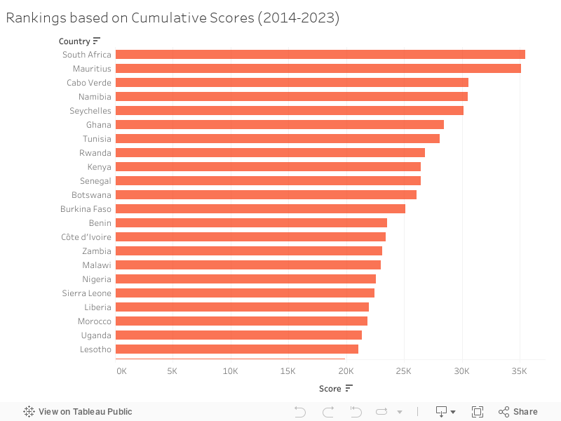 Rankings based on Cumulative Scores (2014-2023) 