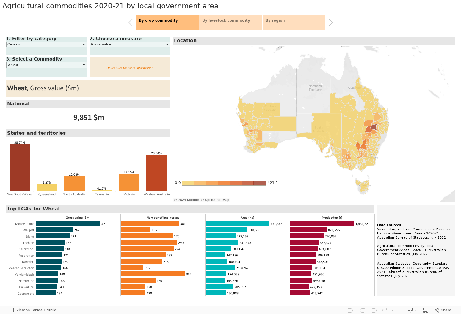 Agricultural commodities 2020-21 by local government area 