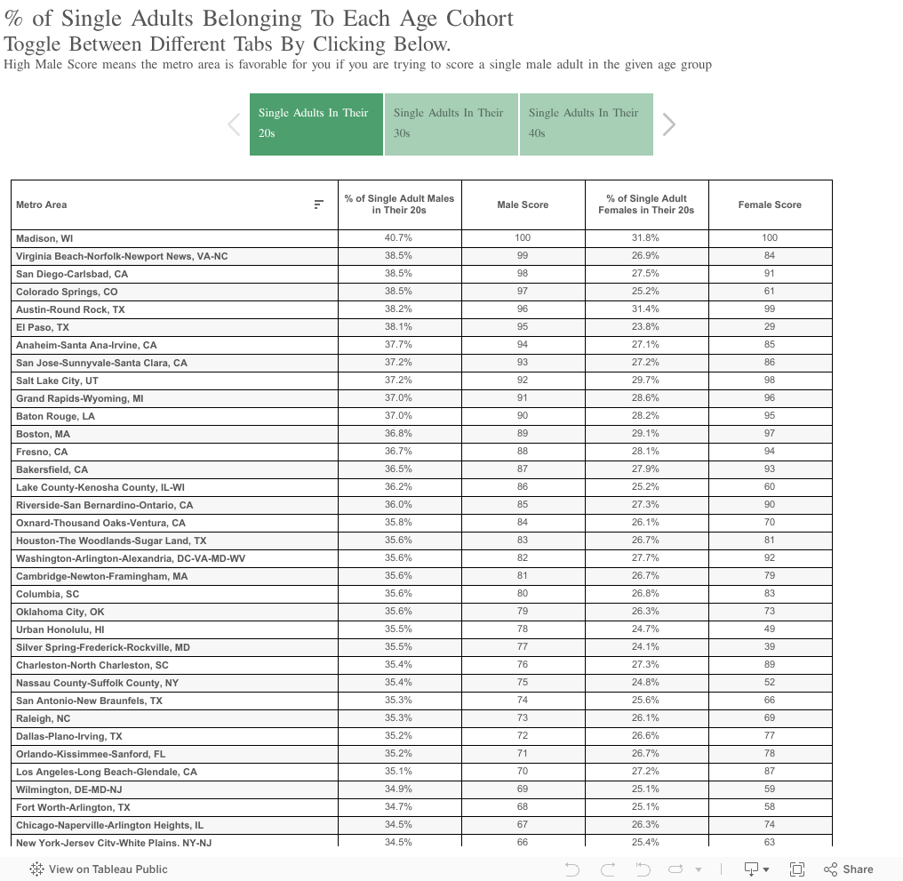 % of Single Adults Belonging To Each Age CohortToggle Between Different Tabs By Clicking Below.High Male Score means the metro area is favorable for you if you are trying to score a single male adult in the given age group 