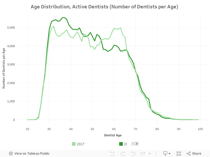 Age Distribution D 