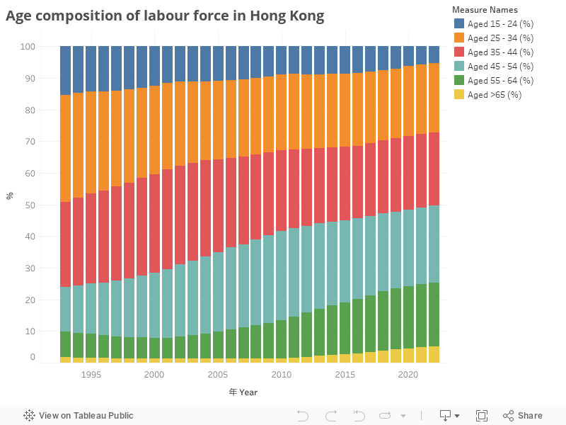 Age composition of labour force in Hong Kong 