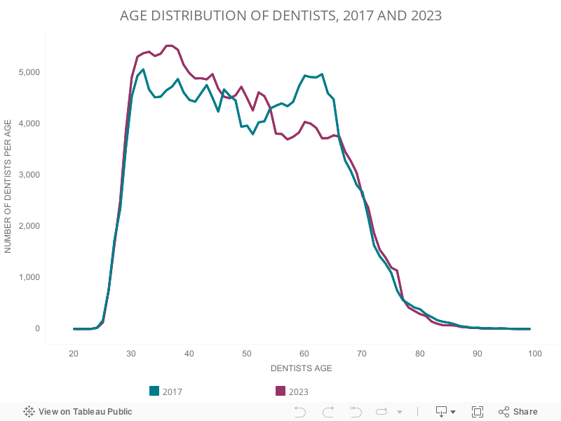 Age Distribution D 