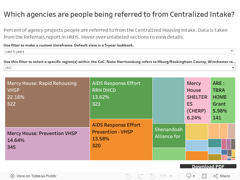 Which agencies are people being referred to from Centralized Intake? 